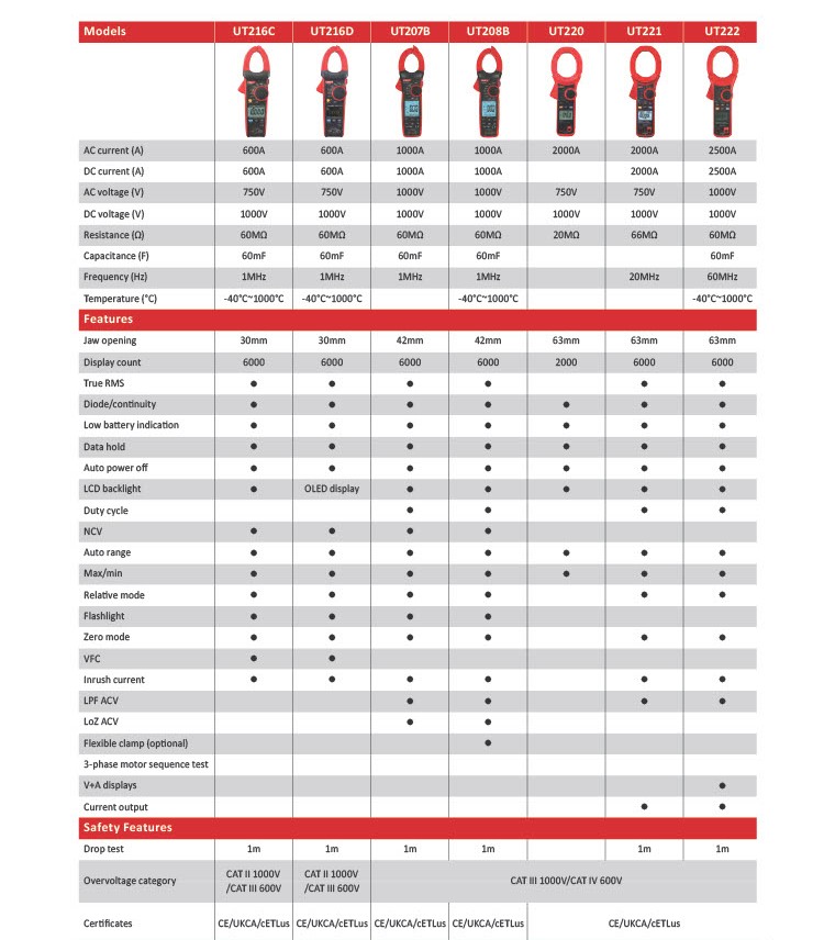 Digital AC DC Clamp Meters pg2