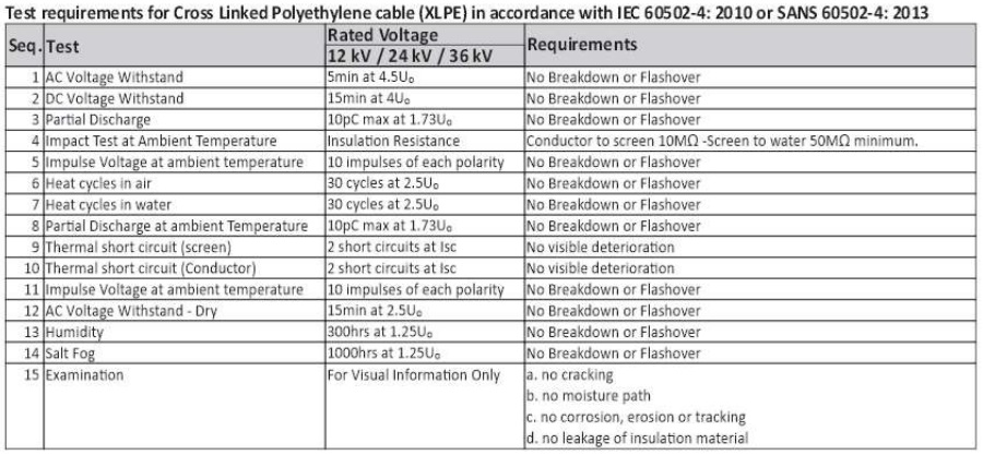 Test Requirements for MV Cable Term Kits (XLPE)